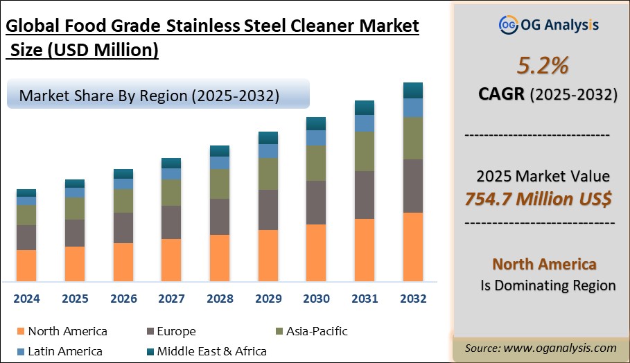 Global Food Grade Stainless Steel Cleaner Market Analysis 2025-2032: Industry Size, Share, Growth Trends, Competition and Forecast Report
